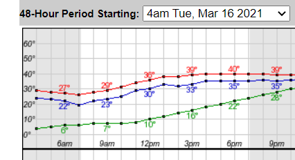 Weather Temps